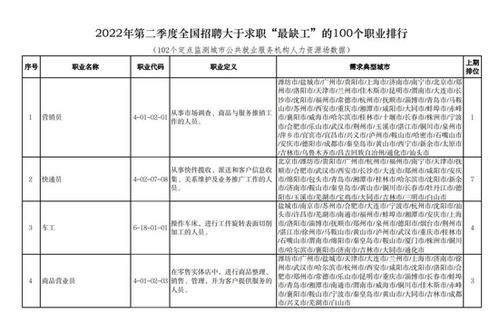 人社部發(fā)布2024年第二季度“最缺工”職業(yè)排行 計(jì)算機(jī)網(wǎng)絡(luò)工程技術(shù)服務(wù)人才需求旺盛